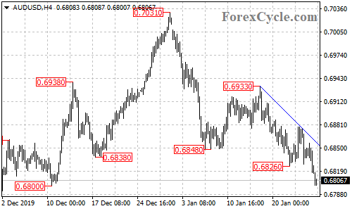 AUDUSD 4-hour chart