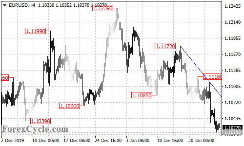 EURUSD 4-hour chart