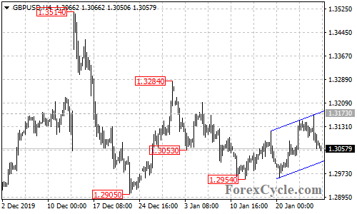 GBPUSD 4-hour chart