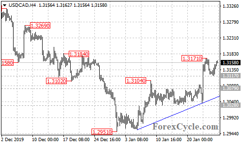 USDCAD 4-hour chart