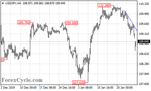 USDJPY 4-hour chart