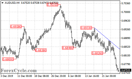 AUDUSD 4-hour chart