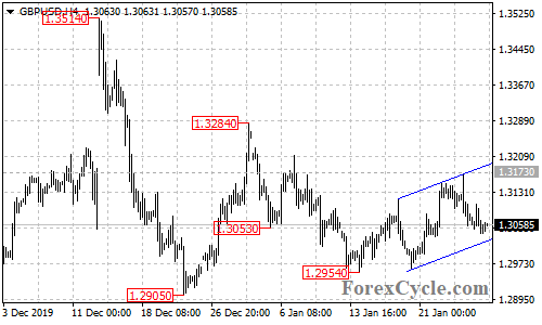 GBPUSD 4-hour chart