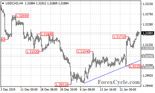 USDCAD 4-hour chart