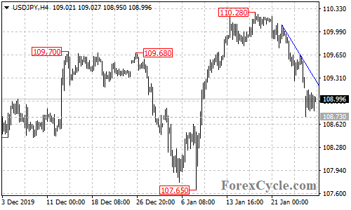 USDJPY 4-hour chart