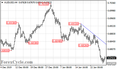 AUDUSD 4-hour chart