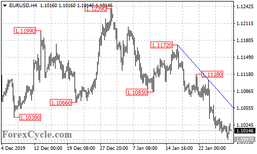 EURUSD 4-hour chart