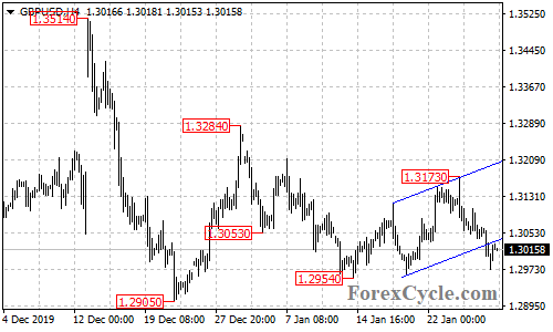 GBPUSD 4-hour chart