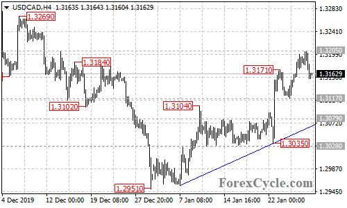 USDCAD 4-hour chart