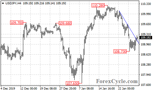 USDJPY 4-hour chart