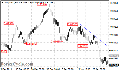 AUDUSD 4-hour chart