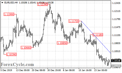 EURUSD 4-hour chart