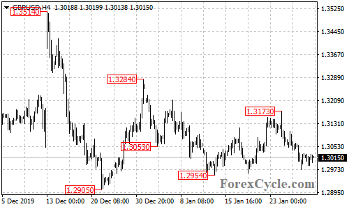 GBPUSD 4-hour chart