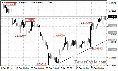 USDCAD 4-hour chart