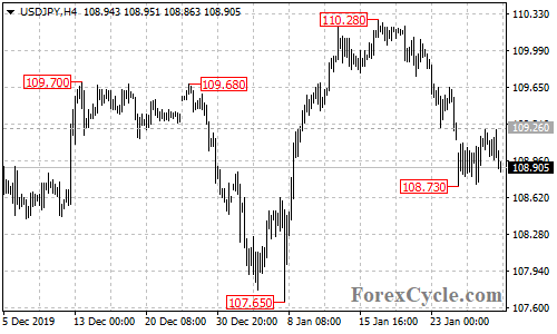 USDJPY 4-hour chart