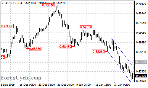 AUDUSD 4-hour chart