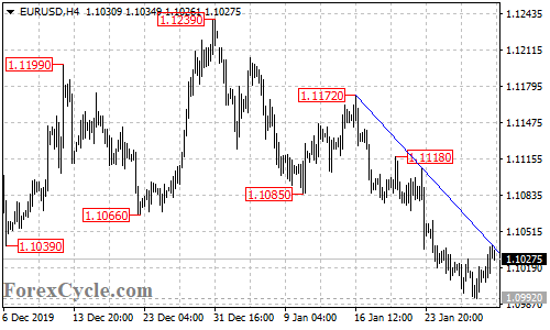 EURUSD 4-hour chart