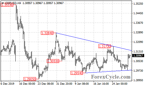 GBPUSD 4-hour chart