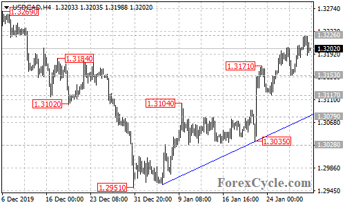 USDCAD 4-hour chart