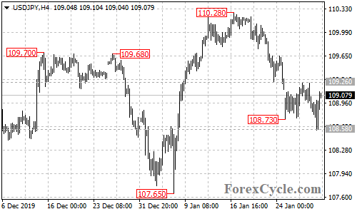 USDJPY 4-hour chart