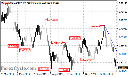 AUDUSD daily chart