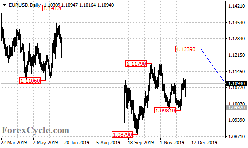 EURUSD daily chart