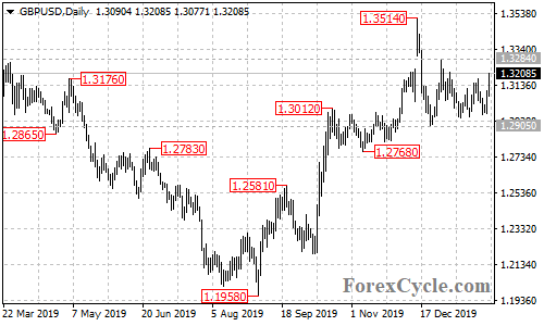 GBPUSD daily chart