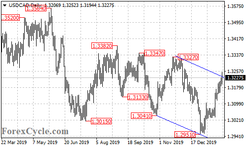 USDCAD daily chart