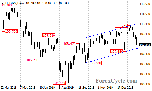 USDJPY daily chart