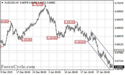 AUDUSD 4-hour chart