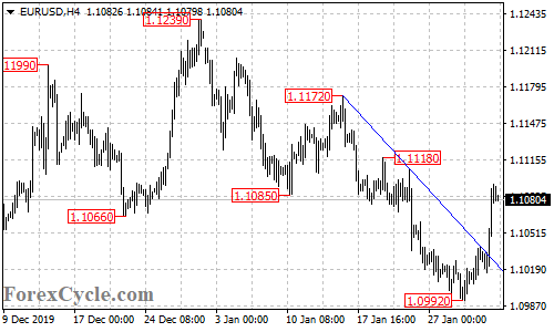 EURUSD 4-hour chart