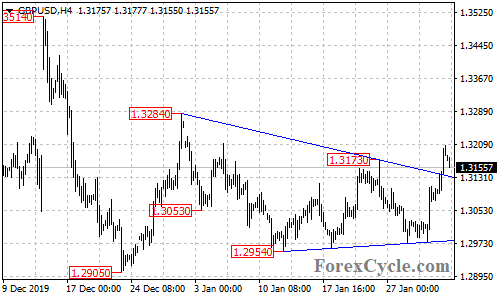 GBPUSD 4-hour chart