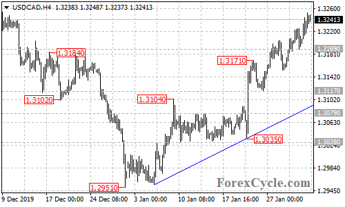 USDCAD 4-hour chart