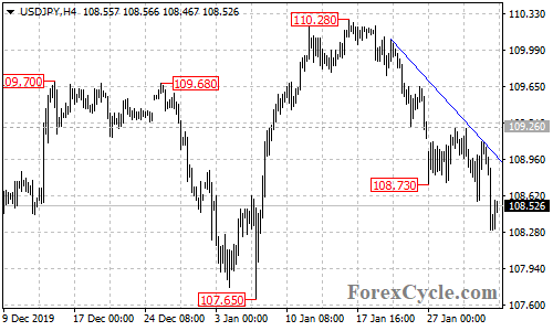 USDJPY 4-hour chart