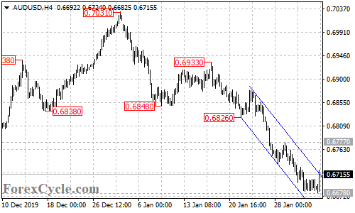 AUDUSD 4-hour chart