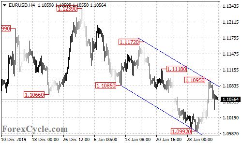 EURUSD 4-hour chart