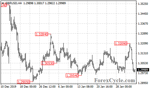 GBPUSD 4-hour chart