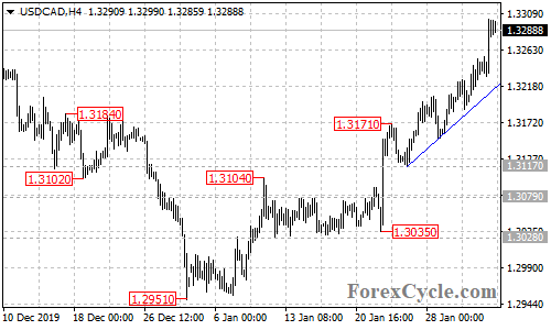 USDCAD 4-hour chart