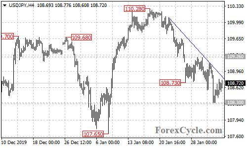 USDJPY 4-hour chart