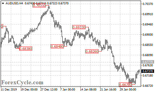 AUDUSD 4-hour chart