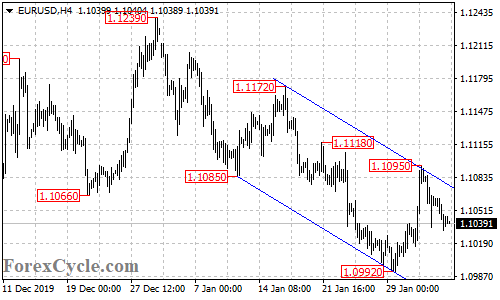 EURUSD 4-hour chart