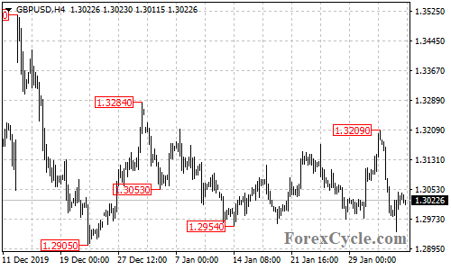 GBPUSD 4-hour chart