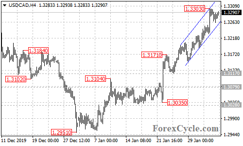 USDCAD 4-hour chart