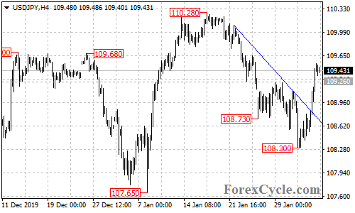 USDJPY 4-hour chart