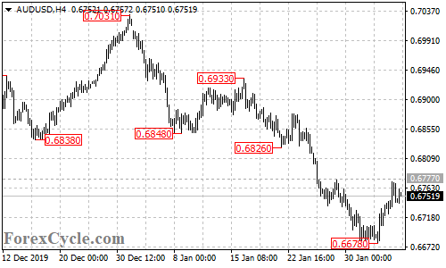 AUDUSD 4-hour chart