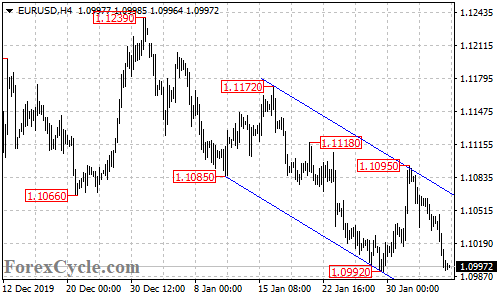 EURUSD 4-hour chart