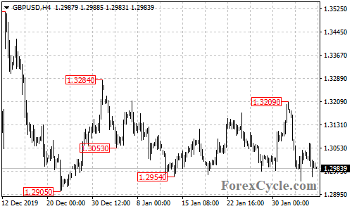 GBPUSD 4-hour chart