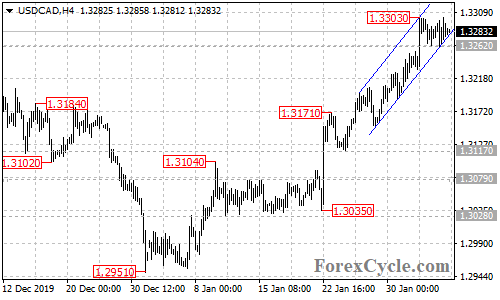 USDCAD 4-hour chart