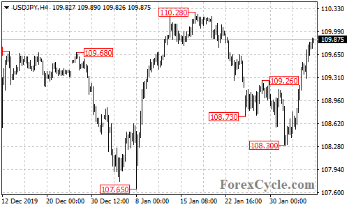 USDJPY 4-hour chart