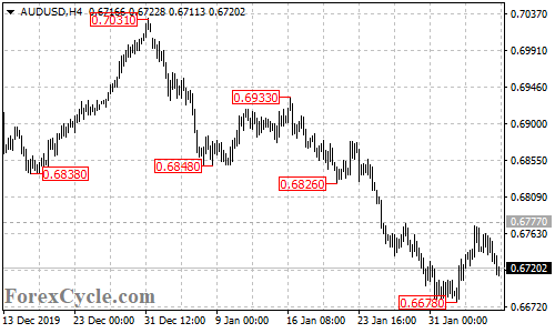 AUDUSD 4-hour chart